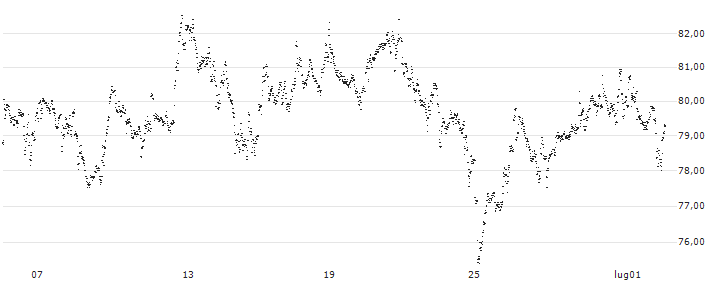 MINI FUTURE LONG - ASML HOLDING(33WJB) : Grafico di Prezzo (5 giorni)