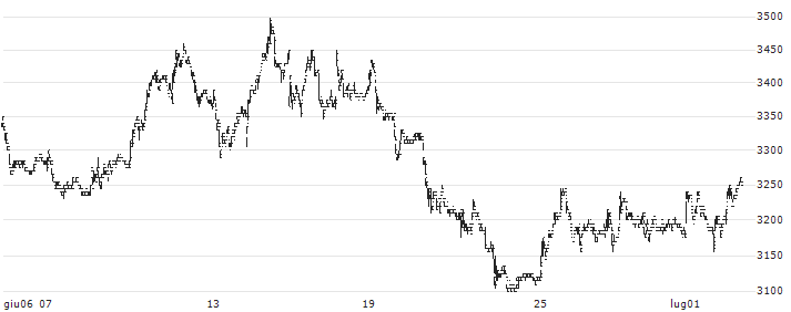 Torishima Pump Mfg. Co., Ltd.(6363) : Grafico di Prezzo (5 giorni)