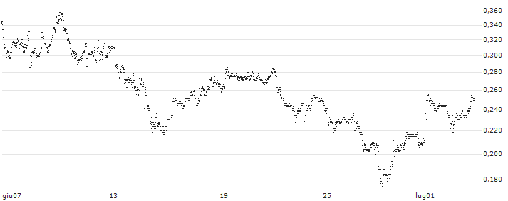CONSTANT LEVERAGE LONG - RENAULT(19D7B) : Grafico di Prezzo (5 giorni)