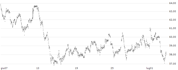 UNLIMITED TURBO LONG - DAX(P22858) : Grafico di Prezzo (5 giorni)