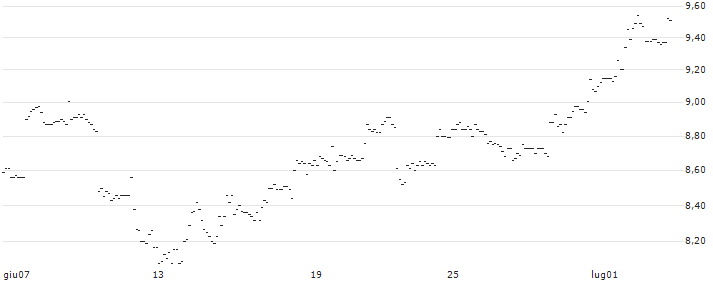 TURBO UNLIMITED LONG- OPTIONSSCHEIN OHNE STOPP-LOSS-LEVEL - JPMORGAN CHASE : Grafico di Prezzo (5 giorni)