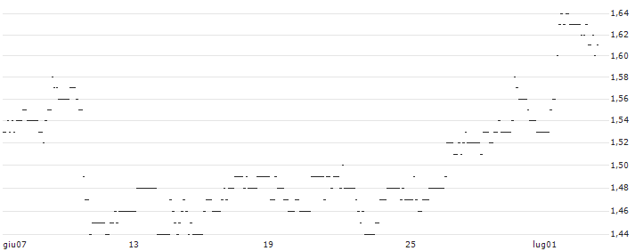 TURBO UNLIMITED LONG- OPTIONSSCHEIN OHNE STOPP-LOSS-LEVEL - A.P. MOLLER-MAERSK B : Grafico di Prezzo (5 giorni)