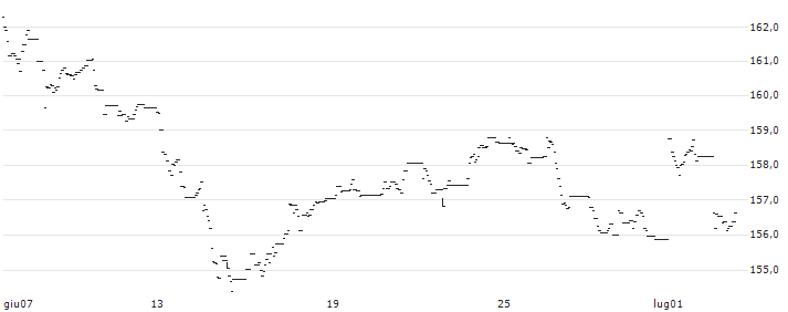 AMUNDI ETF MSCI EMU HIGH DIVIDEND UCITS ETF - (C) - EUR(18M2) : Grafico di Prezzo (5 giorni)
