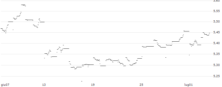 iShares MSCI Japan SRI UCITS ETF - Distributing - USD(36B4) : Grafico di Prezzo (5 giorni)