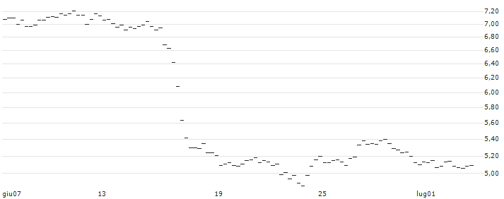 OPEN END TURBO LONG - CARL ZEISS MEDITEC(CP61) : Grafico di Prezzo (5 giorni)