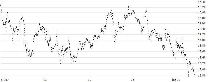 MINI FUTURE LONG - FTSE 100(P11YQ6) : Grafico di Prezzo (5 giorni)