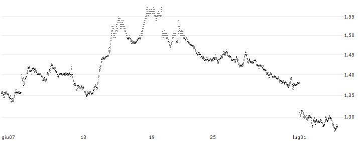MINI FUTURE SHORT - EUR/CHF(PA4436) : Grafico di Prezzo (5 giorni)