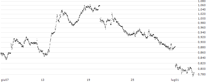 MINI FUTURE SHORT - EUR/CHF(PA4428) : Grafico di Prezzo (5 giorni)