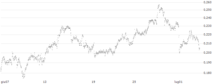 CONSTANT LEVERAGE SHORT - RENAULT(S3ZBB) : Grafico di Prezzo (5 giorni)