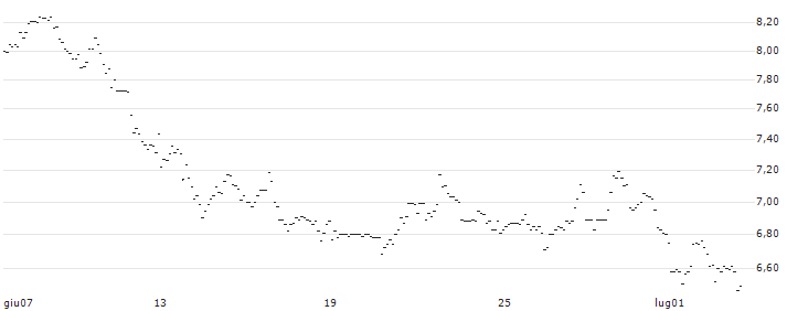 TURBO UNLIMITED SHORT- OPTIONSSCHEIN OHNE STOPP-LOSS-LEVEL - QORVO INC : Grafico di Prezzo (5 giorni)
