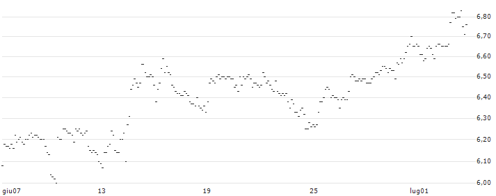 TURBO UNLIMITED SHORT- OPTIONSSCHEIN OHNE STOPP-LOSS-LEVEL - SIXT SE : Grafico di Prezzo (5 giorni)