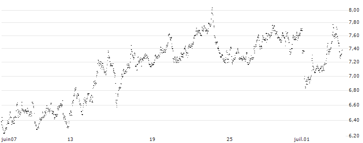 CONSTANT LEVERAGE SHORT - CORBION(3T5FB) : Grafico di Prezzo (5 giorni)