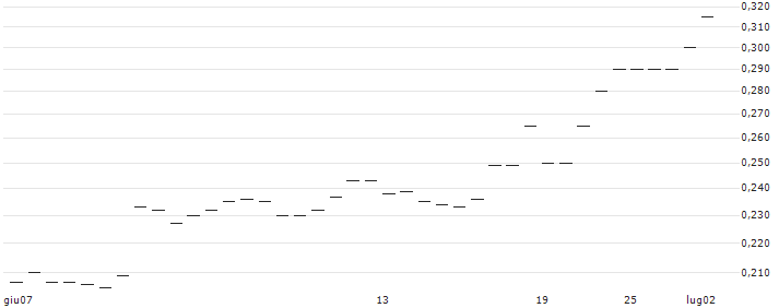 CATEGORY R CALLABLE BEAR CONTRACT - BAIDU A(52232) : Grafico di Prezzo (5 giorni)