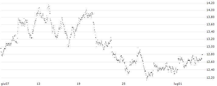 MINI FUTURE LONG - HEIJMANS(6KMIB) : Grafico di Prezzo (5 giorni)