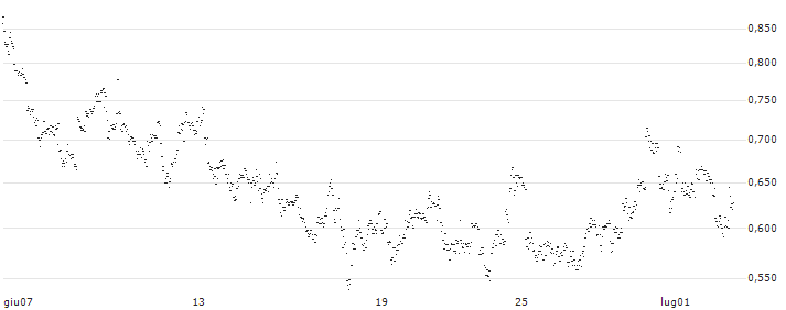 UNLIMITED TURBO BULL - DERMAPHARM HOLDING(AZ87S) : Grafico di Prezzo (5 giorni)