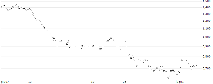 UNLIMITED TURBO BULL - TRIGANO(64T4S) : Grafico di Prezzo (5 giorni)