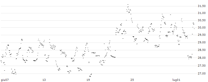 FAKTOR OPTIONSSCHEIN - NASDAQ : Grafico di Prezzo (5 giorni)
