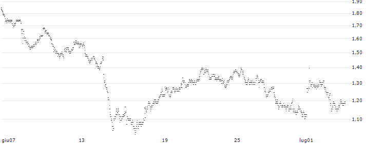 UNLIMITED TURBO BULL - VEOLIA ENVIRONNEMENT(263NS) : Grafico di Prezzo (5 giorni)