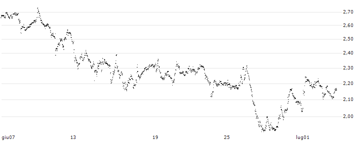 UNLIMITED TURBO BULL - FLOW TRADERS(CK19S) : Grafico di Prezzo (5 giorni)