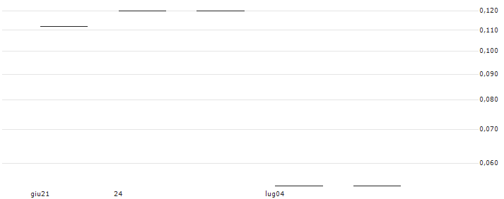 UBS/CALL/ROCHE GS/280.004/0.025/20.12.24(RMOGYU) : Grafico di Prezzo (5 giorni)