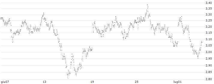 UNLIMITED TURBO BULL - ACCOR S.A.(4M84S) : Grafico di Prezzo (5 giorni)