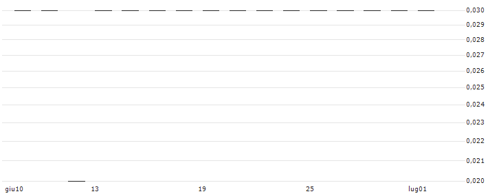 SG/PUT/APPLE/100/0.05/20.06.25(K1081) : Grafico di Prezzo (5 giorni)