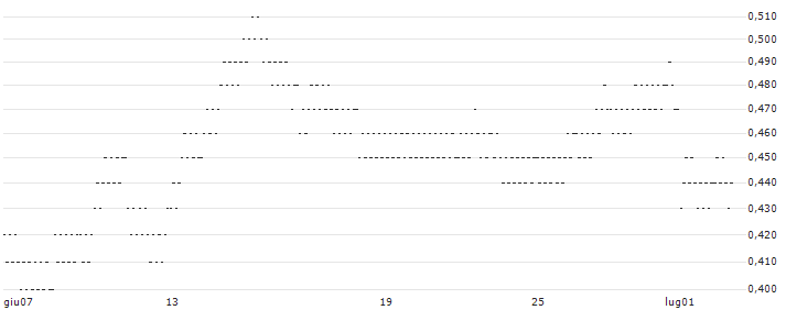BEAR OPEN END TURBO WARRANT - ABN AMROGDS(87AVH) : Grafico di Prezzo (5 giorni)