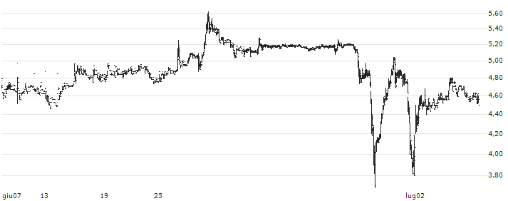 Beisen Holding Limited(9669) : Grafico di Prezzo (5 giorni)