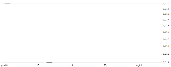 JP MORGAN/CALL/ESTEE LAUDER `A`/270/0.1/17.01.25 : Grafico di Prezzo (5 giorni)