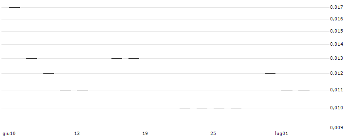 JP MORGAN/CALL/ESTEE LAUDER `A`/280/0.1/17.01.25 : Grafico di Prezzo (5 giorni)