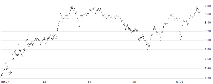 UNLIMITED TURBO BEAR - LVMH MOËT HENN. L. VUITTON(A228S) : Grafico di Prezzo (5 giorni)