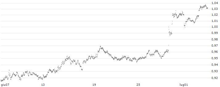 SHORT LEVERAGE - L`OREAL(X715S) : Grafico di Prezzo (5 giorni)