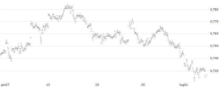 SHORT LEVERAGE - JPMORGAN CHASE(53K1S) : Grafico di Prezzo (5 giorni)