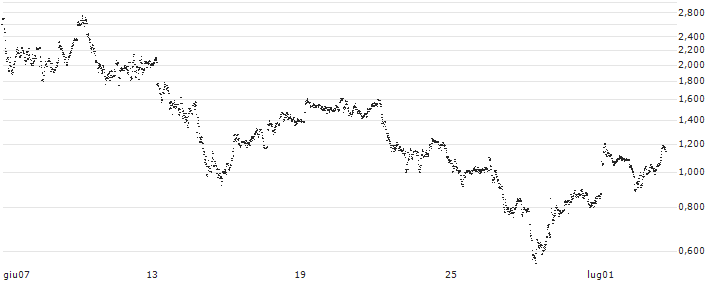 LEVERAGE LONG - RENAULT(7U44S) : Grafico di Prezzo (5 giorni)