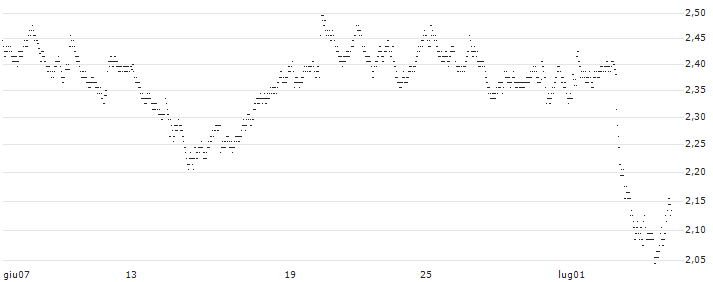 UNLIMITED TURBO BULL - SWISS RE(J715S) : Grafico di Prezzo (5 giorni)