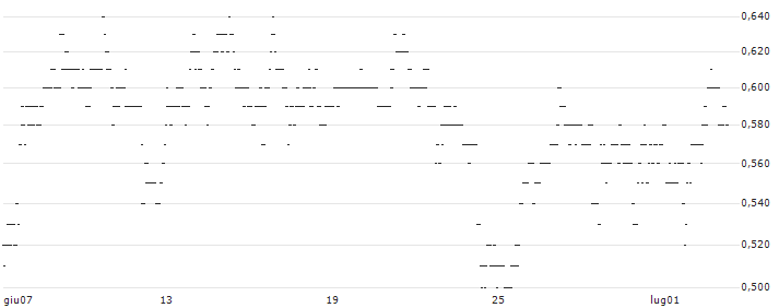 UNLIMITED TURBO SHORT - ESSENTIAL UTILITIES : Grafico di Prezzo (5 giorni)