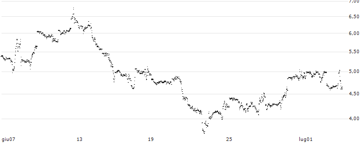 UNLIMITED TURBO BULL - C3.AI INC. A(DM26S) : Grafico di Prezzo (5 giorni)