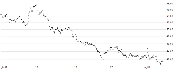 LEVERAGE LONG - IPSEN(8H36S) : Grafico di Prezzo (5 giorni)