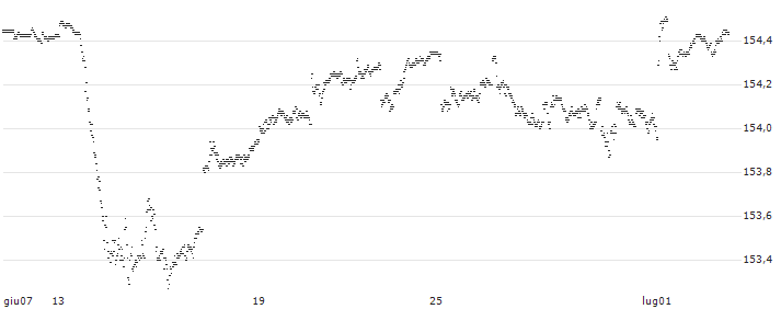 CAPPED BONUS CERTIFICATE - THALES(71Q4S) : Grafico di Prezzo (5 giorni)