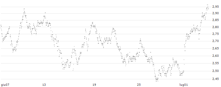 UNLIMITED TURBO LONG - ÉTS MAUREL ET PROM(4R1LB) : Grafico di Prezzo (5 giorni)