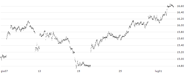 BEST UNLIMITED TURBO LONG CERTIFICATE - USD/CHF(DR99S) : Grafico di Prezzo (5 giorni)