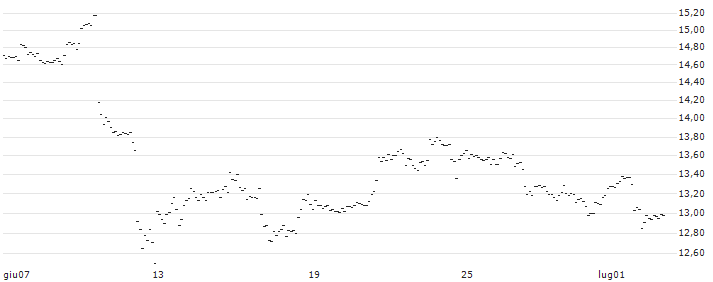 TURBO UNLIMITED SHORT- OPTIONSSCHEIN OHNE STOPP-LOSS-LEVEL - APPLE : Grafico di Prezzo (5 giorni)