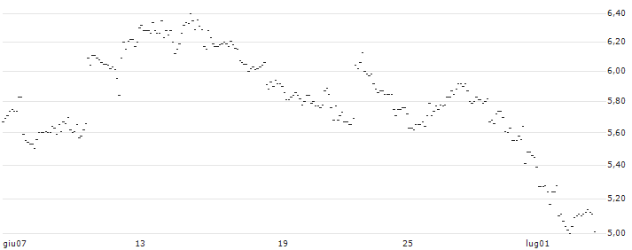 TURBO UNLIMITED SHORT- OPTIONSSCHEIN OHNE STOPP-LOSS-LEVEL - JPMORGAN CHASE : Grafico di Prezzo (5 giorni)