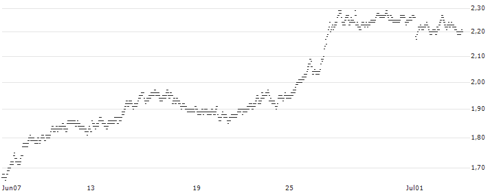SHORT MINI FUTURE WARRANT - RANDSTAD(Z6A9H) : Grafico di Prezzo (5 giorni)