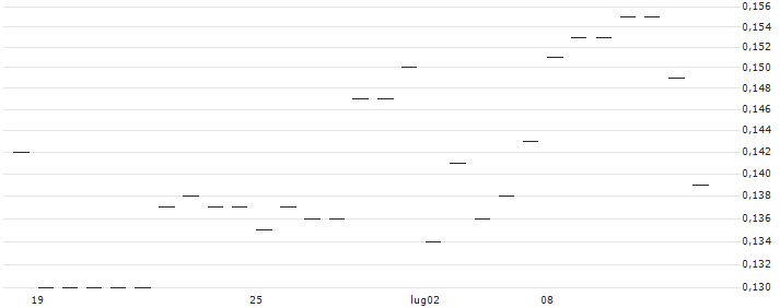 TURBO BEAR - PING AN INSURANCE `H`(54019) : Grafico di Prezzo (5 giorni)
