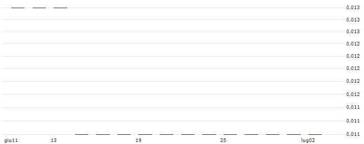 UBS/CALL/SUN HUNG KAI PROPERTIES/100.1/0.02/20.12.24(19960) : Grafico di Prezzo (5 giorni)