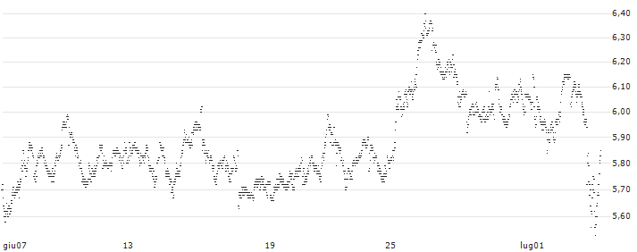 UNLIMITED TURBO LONG - NOVO-NORDISK B(P1UKU6) : Grafico di Prezzo (5 giorni)