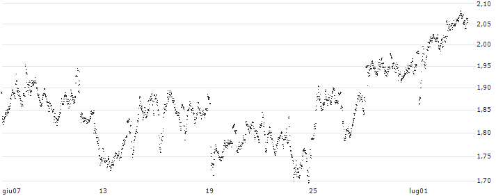 CONSTANT LEVERAGE SHORT - PROSUS(1BQMB) : Grafico di Prezzo (5 giorni)