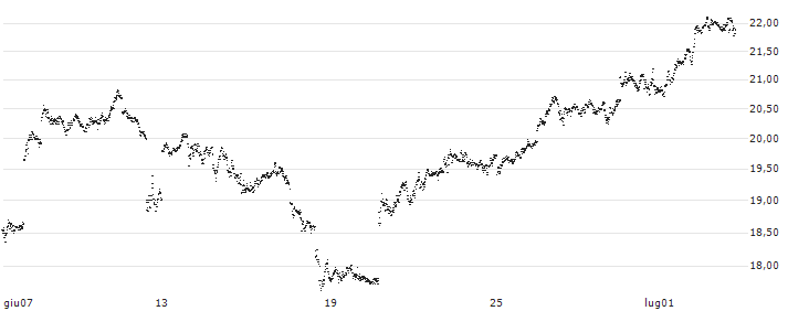 LEVERAGE LONG - USD/CHF(A759S) : Grafico di Prezzo (5 giorni)