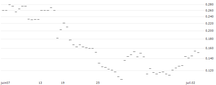 MACQUARIE/CALL/CLP HOLDINGS/68.88/0.1/03.10.24(20623) : Grafico di Prezzo (5 giorni)